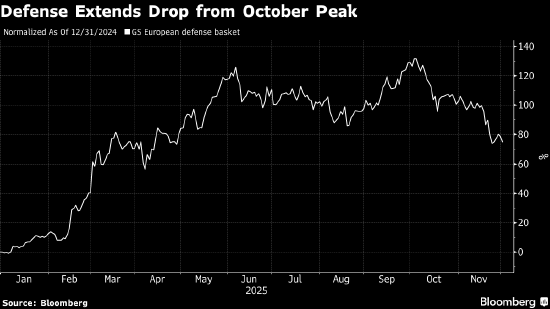 国防板块拖累欧洲股市下跌 空客股价重挫 第1张 国防板块拖累欧洲股市下跌 空客股价重挫 第1张