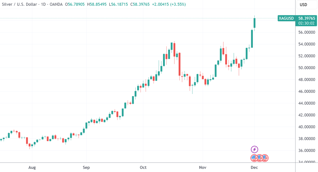 深夜,白银迭创新高!黄金也突破近6周高点 第3张 深夜,白银迭创新高!黄金也突破近6周高点 第3张