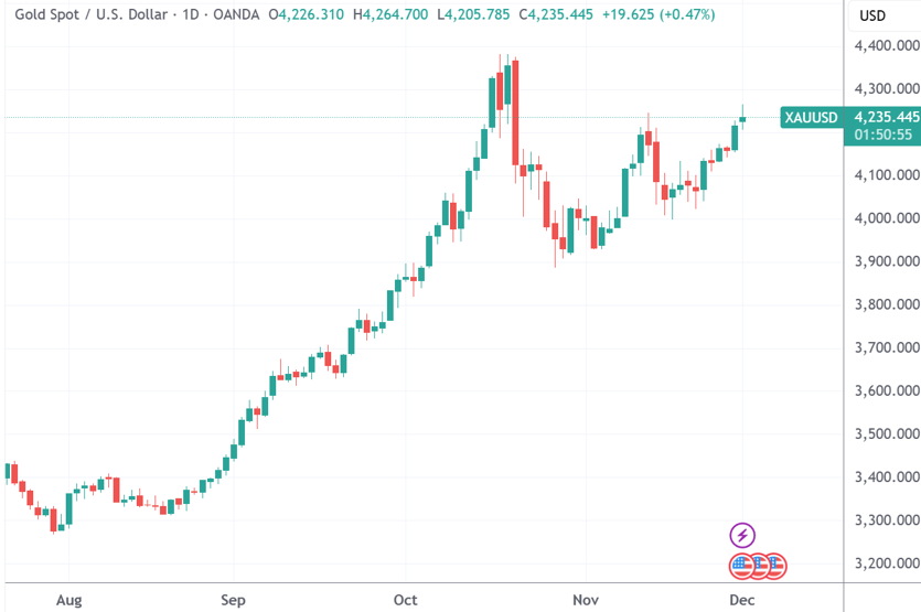 深夜,白银迭创新高!黄金也突破近6周高点 第4张 深夜,白银迭创新高!黄金也突破近6周高点 第4张