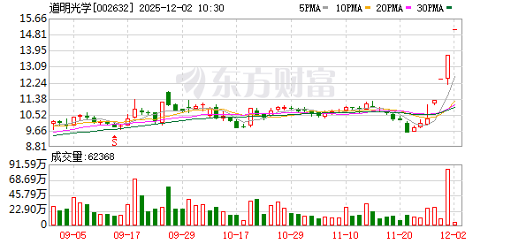 道明光学连收4个涨停板  第1张