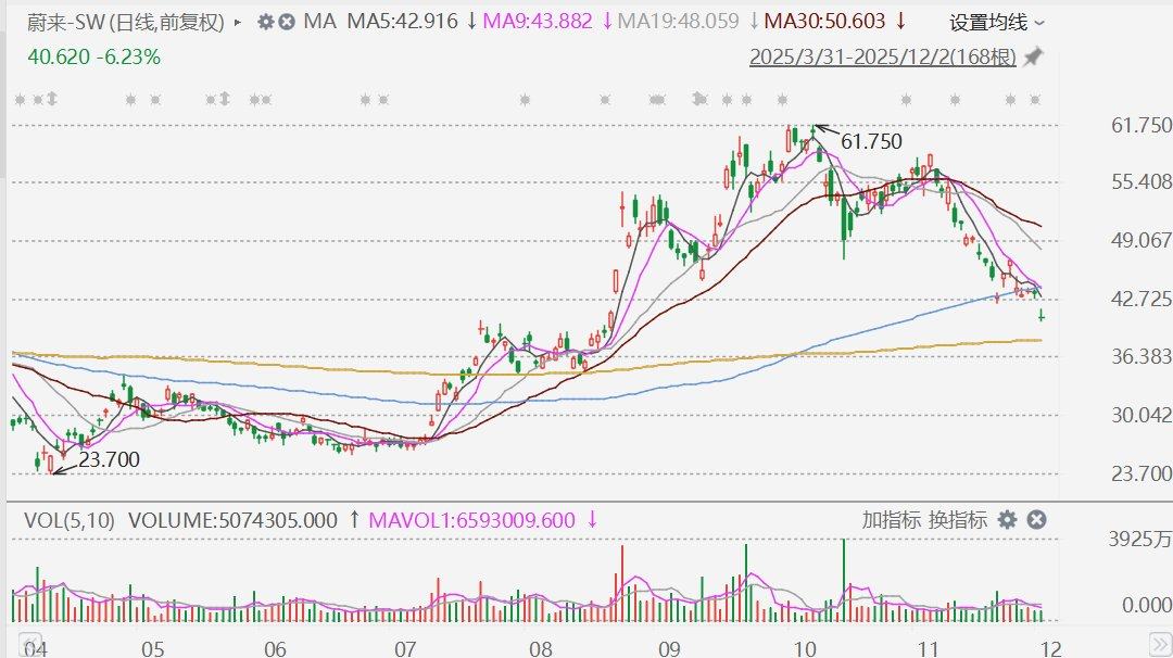 港股异动丨蔚来大跌近7%,创逾3个月新低 第1张 港股异动丨蔚来大跌近7%,创逾3个月新低 第1张