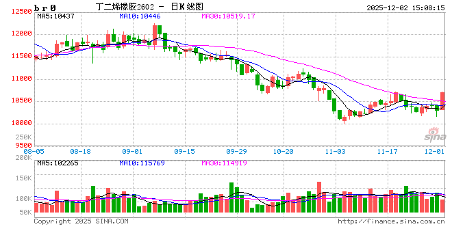 收评|国内期货主力合约涨跌不一 合成橡胶涨超4%  第2张