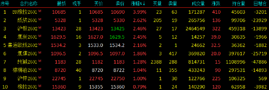 收评|国内期货主力合约涨跌不一 合成橡胶涨超4%  第3张