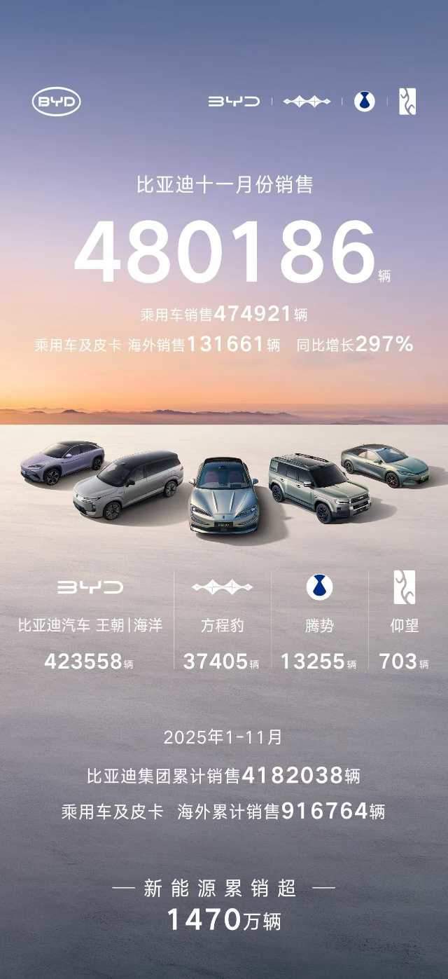 比亚迪11月销量突破48万辆，海外同比暴涨297%，新能源累销破1470万大关  第1张