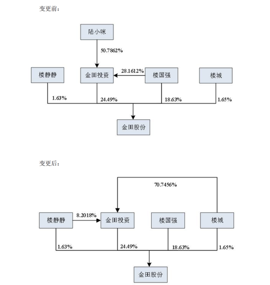 宁波富豪、金田股份实控人34亿股权无偿赠与 第1张 宁波富豪、金田股份实控人34亿股权无偿赠与 第1张