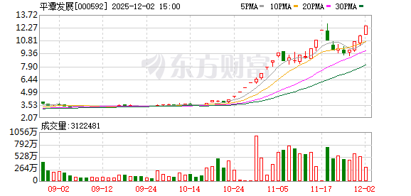 平潭发展：连续3个交易日收盘价格涨幅偏离值累计偏离超20%  第1张