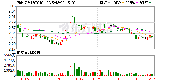 包钢股份：2025年11月公司回购股份7073200股  第1张