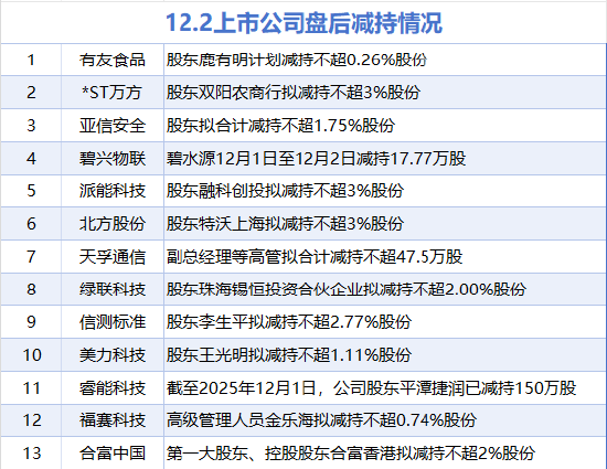 12月2日增减持汇总:宁德时代等5股增持 合富中国等13股减持(表) 第2张 12月2日增减持汇总:宁德时代等5股增持 合富中国等13股减持(表) 第2张