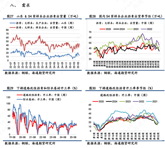 【沥青日报】沥青BU能化板块跌幅最前,淡季供应宽松冲击现货市场 第10张 【沥青日报】沥青BU能化板块跌幅最前,淡季供应宽松冲击现货市场 第10张