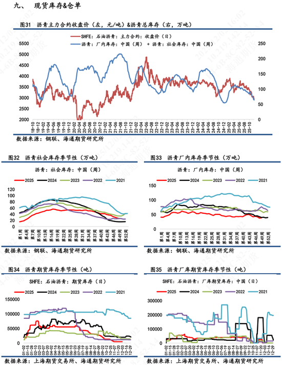 【沥青日报】沥青BU能化板块跌幅最前,淡季供应宽松冲击现货市场 第11张 【沥青日报】沥青BU能化板块跌幅最前,淡季供应宽松冲击现货市场 第11张