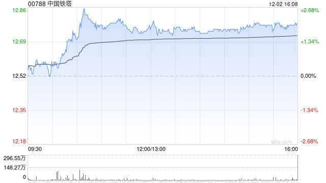 中国铁塔获摩根大通增持约525.26万股 每股作价约12.34港元  第1张