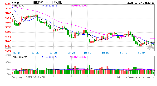 光大期货软商品类日报12.03  第2张