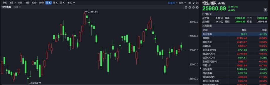 港股早盘低开 乐摩科技上市首日涨超60%  第1张