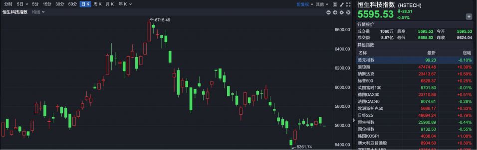港股早盘低开 乐摩科技上市首日涨超60%  第2张