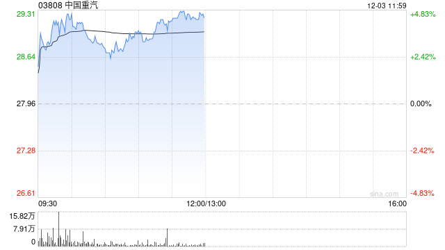 中国重汽早盘涨超4% 11月国内重卡销量同比增长46% 第1张 中国重汽早盘涨超4% 11月国内重卡销量同比增长46% 第1张