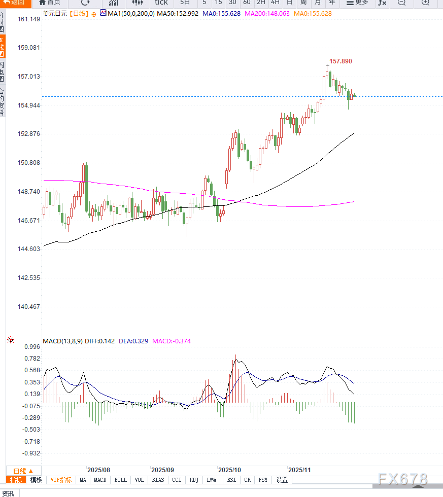 美联储降息预期与日本加息信号分化加剧,美元兑日元延续调整 第2张 美联储降息预期与日本加息信号分化加剧,美元兑日元延续调整 第2张