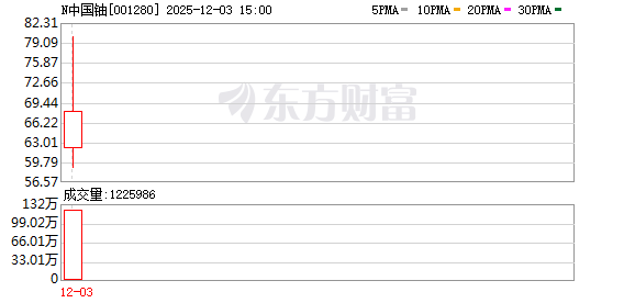 中国铀业今日在深交所挂牌 股价大涨280.04% 第1张 中国铀业今日在深交所挂牌 股价大涨280.04% 第1张