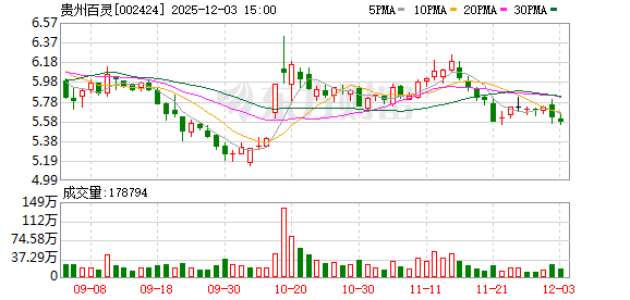 贵州百灵:公司糖宁通络项目临床实验正在按照试验计划有序推进 第1张 贵州百灵:公司糖宁通络项目临床实验正在按照试验计划有序推进 第1张