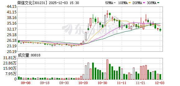 荣信文化：公司基于“莉莉兰的小虫虫”IP角色打造的AI智能陪伴玩偶闪闪，目前已在天猫等平台开启预售  第1张