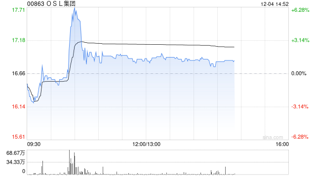 OSL集团盘中涨超6% 公司将于欧洲提供合规数字资产现货与合约交易服务 第1张 OSL集团盘中涨超6% 公司将于欧洲提供合规数字资产现货与合约交易服务 第1张