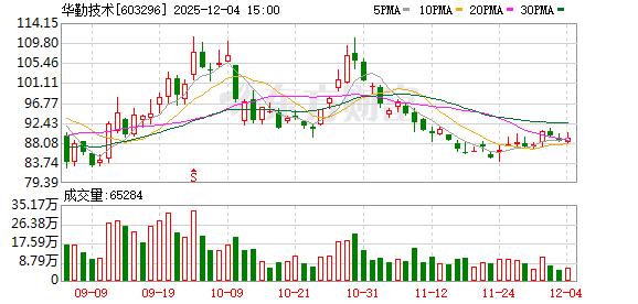 华勤技术:廉明11月12日增持5400股 金额约49.14万元 第1张 华勤技术:廉明11月12日增持5400股 金额约49.14万元 第1张