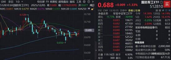 商业航天热度发酵,航天科技涨停!热门国防军工ETF(512810)放量涨逾1%站上半年线 第1张 商业航天热度发酵,航天科技涨停!热门国防军工ETF(512810)放量涨逾1%站上半年线 第1张