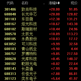 摩尔线程，半日成交125.9亿元，A股第一  第3张