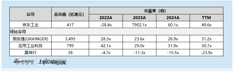 京东工业启动全球发售：IPO估值较B轮估值折让近20% 滚动市盈率接近50倍 基石靠老股东撑场  第2张