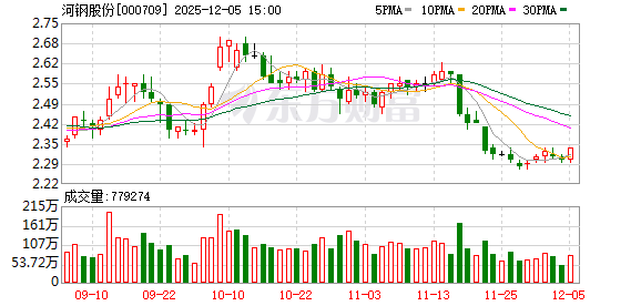 河钢股份：截至2025年11月28日股东人数为232112户  第1张
