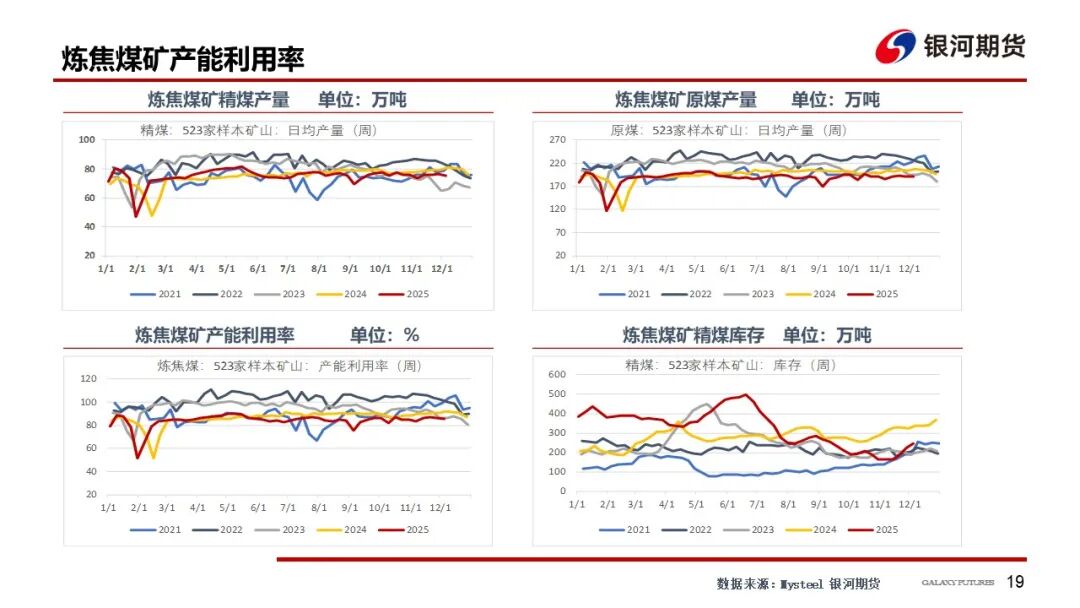 【双焦周报】情绪仍偏弱 等待冬储启动  第21张