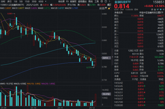 金融科技突然爆发,什么信号?资金借道159851顺势布局 第1张 金融科技突然爆发,什么信号?资金借道159851顺势布局 第1张