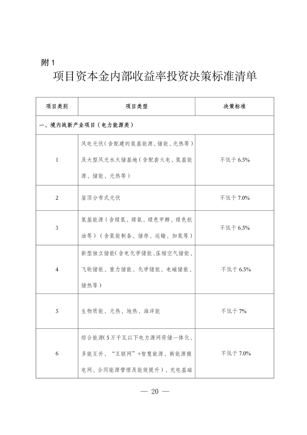 华电能源风、光投资并购新规:收益率不低于6.5% 第23张 华电能源风、光投资并购新规:收益率不低于6.5% 第23张