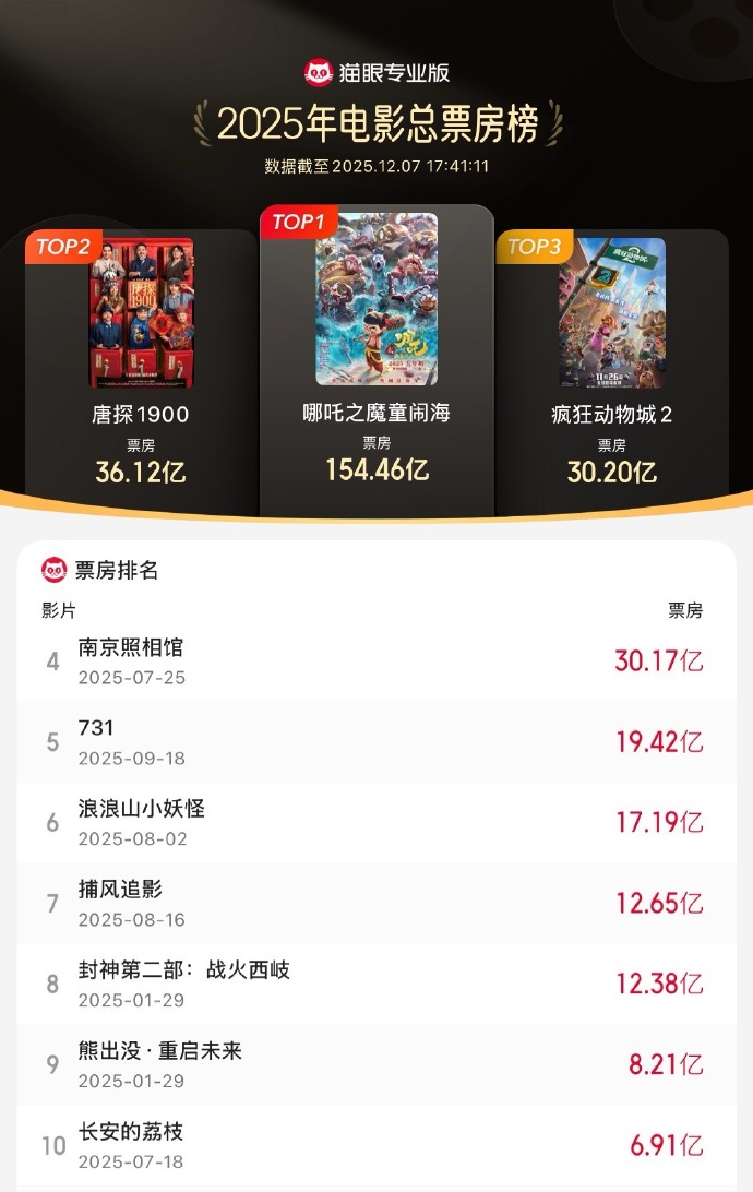 《疯狂动物城2》总票房突破30亿元，进入2025年度票房榜前三  第1张