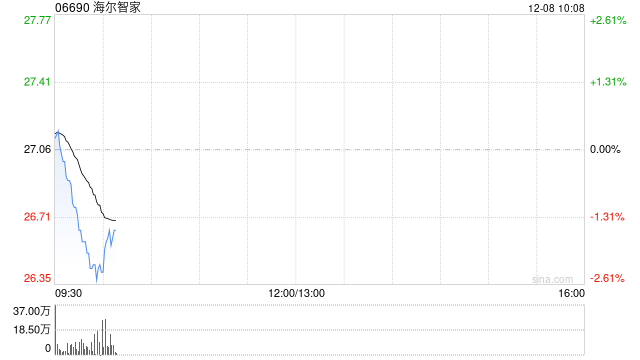 海尔智家于12月5日斥资1219.91万港元回购45万股  第1张