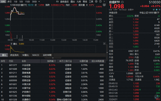 券商股狂欢,兴业证券涨停!高股息蓝筹强势崛起,价值ETF(510030)盘中涨近1%! 第1张 券商股狂欢,兴业证券涨停!高股息蓝筹强势崛起,价值ETF(510030)盘中涨近1%! 第1张