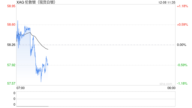 瑞达期货：宏观与供需共振，白银强势上涨  第2张