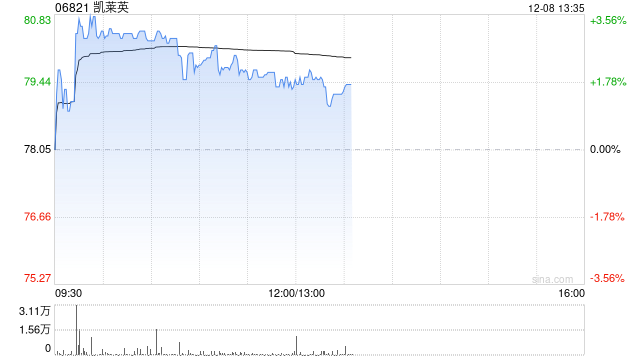 凯莱英午前涨超2% 近期凯莱英生物上海奉贤基地正式投产  第1张