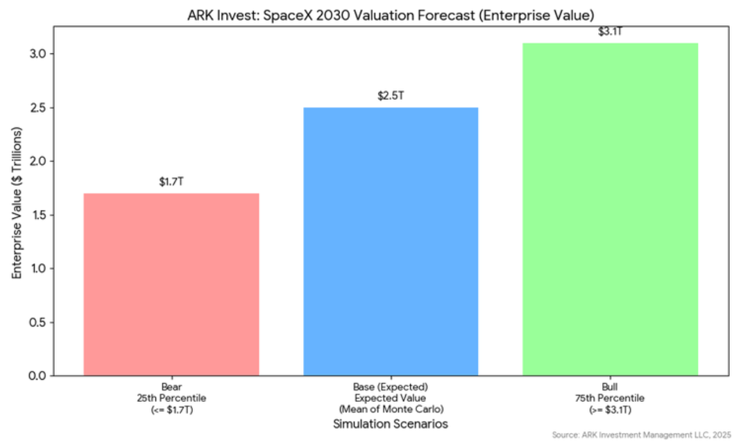 SpaceX估值2030年将达到2.5万亿美元？“木头姐”做出重磅预测  第1张