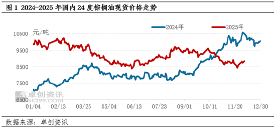棕榈油:外强内弱格局延续,12月首周价格冲高 第3张 棕榈油:外强内弱格局延续,12月首周价格冲高 第3张
