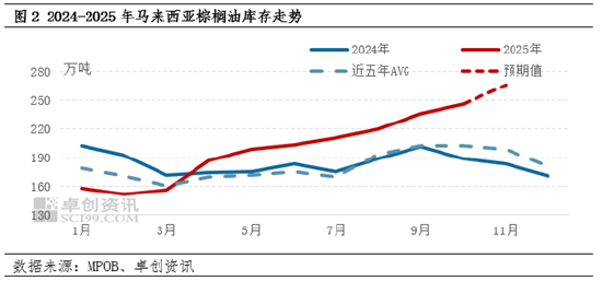 棕榈油:外强内弱格局延续,12月首周价格冲高 第4张 棕榈油:外强内弱格局延续,12月首周价格冲高 第4张