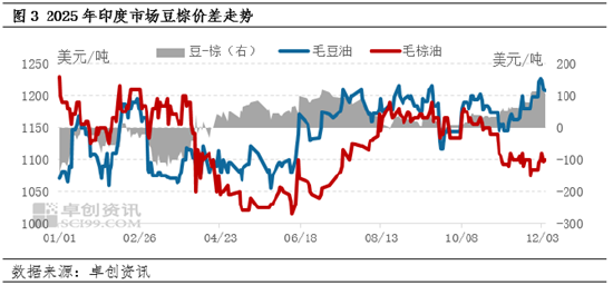 棕榈油:外强内弱格局延续,12月首周价格冲高 第5张 棕榈油:外强内弱格局延续,12月首周价格冲高 第5张