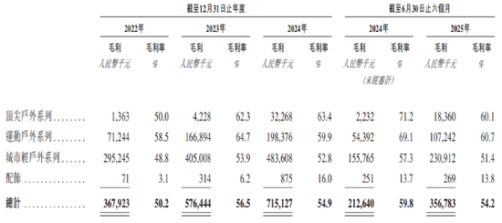 左手大额分红,右手募资补血,坦博尔能否讲好“户外”新故事? 第2张 左手大额分红,右手募资补血,坦博尔能否讲好“户外”新故事? 第2张