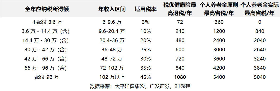 保险营销陷阱:将税优险退税合并计算,称年化收益率超10% 第3张 保险营销陷阱:将税优险退税合并计算,称年化收益率超10% 第3张