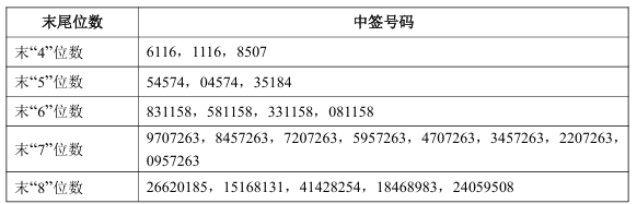 刚刚！沐曦股份 中签号公布！  第1张