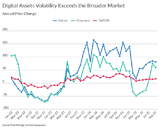 惠誉评级:持有大量加密货币敞口的美国银行面临日益增长的风险。 第2张 惠誉评级:持有大量加密货币敞口的美国银行面临日益增长的风险。 第2张
