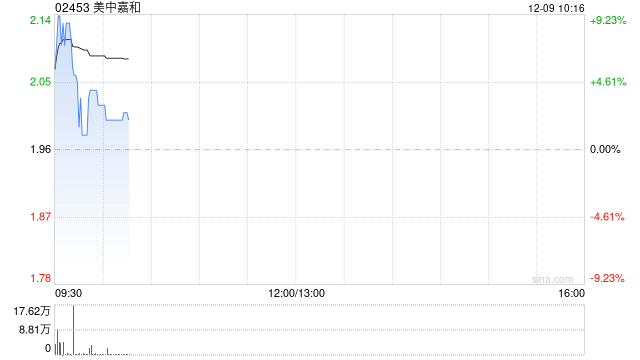 美中嘉和现涨近9% 子公司广州泰和肿瘤医院获批进入“港澳药械通”指定医疗机构名单  第1张
