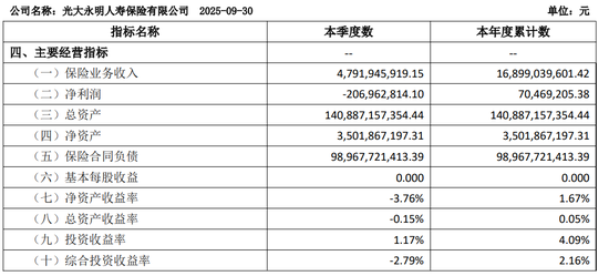 光大永明人寿“新掌门人”落定,技术派掌舵下的扭亏攻坚之路 第4张 光大永明人寿“新掌门人”落定,技术派掌舵下的扭亏攻坚之路 第4张