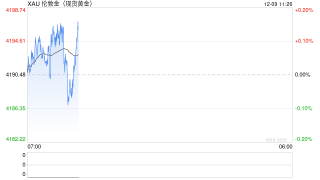 1209黄金点评：隔夜黄金偏弱震荡，美议息会议前保持谨慎  第2张