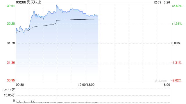 海天味业午后涨逾2% 考虑派发特别股息及未来三年股东回报规划  第1张