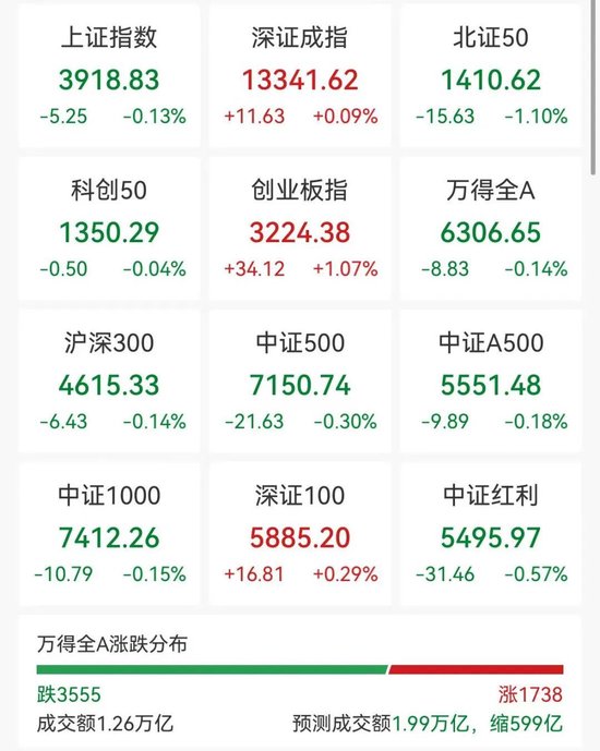 600亿市值巨头逼近跌停，光模块大爆发，福建板块多股涨停，海南本地股集体回调  第1张